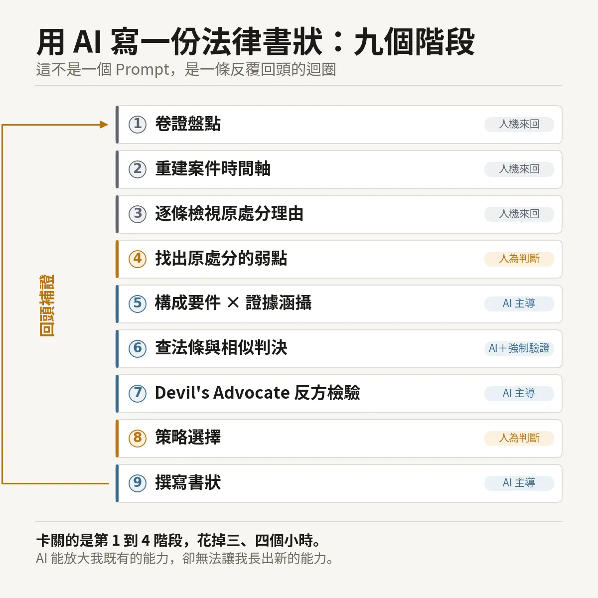 九階段流程圖:用 AI 寫一份法律書狀,不是一個 Prompt,是一條反覆回頭的迴圈。①卷證盤點、②重建案件時間軸、③逐條檢視原處分理由為人機來回;④找出原處分的弱點、⑧策略選擇為人為判斷;⑤構成要件與證據涵攝、⑦反方檢驗、⑨撰寫書狀由 AI 主導;⑥查法條與相似判決為 AI 加強制驗證;撰寫後回頭補證。卡關的是第 1 到 4 階段,花掉三、四個小時。