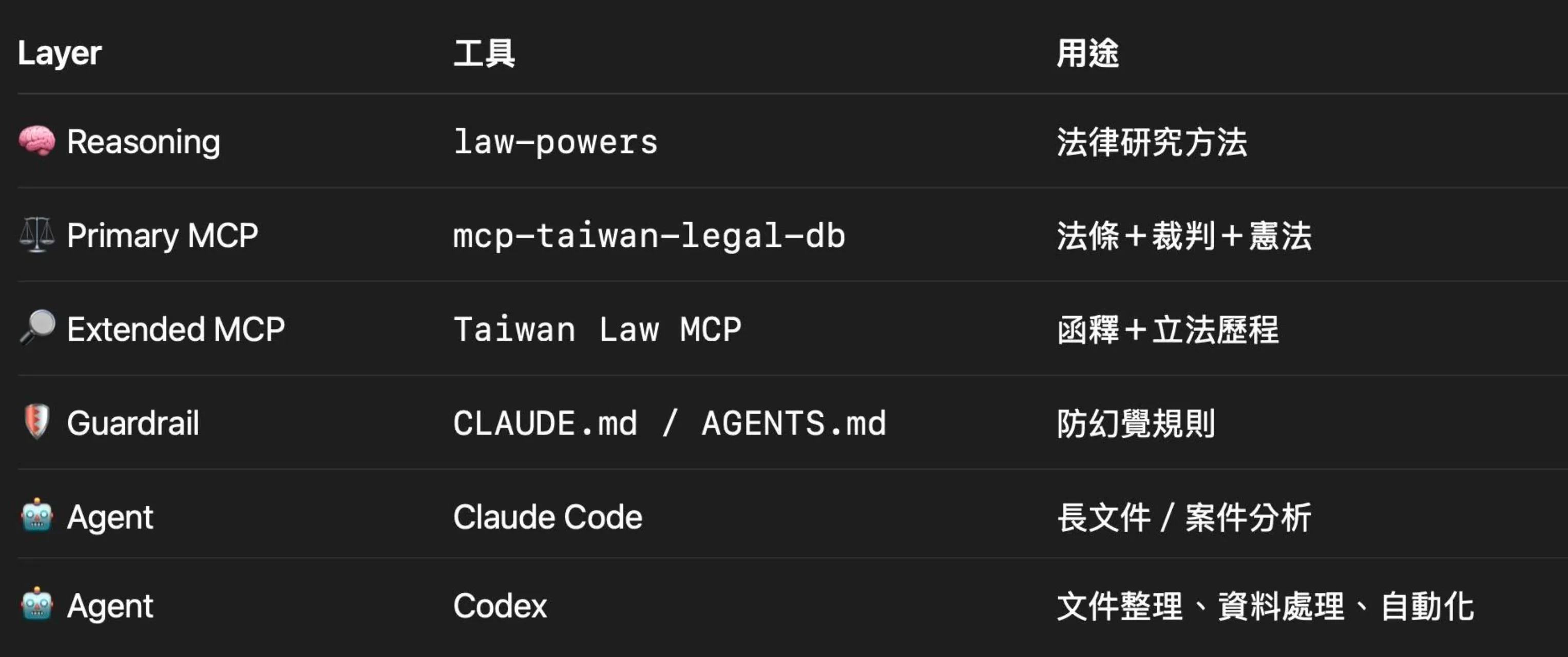 工具分層表:Reasoning 用 law-powers 做法律研究方法;Primary MCP 用 mcp-taiwan-legal-db 查法條、裁判、憲法;Extended MCP 用 Taiwan Law MCP 查函釋與立法歷程;Guardrail 用 CLAUDE.md/AGENTS.md 設防幻覺規則;Agent 用 Claude Code 做長文件與案件分析、用 Codex 做文件整理與自動化。